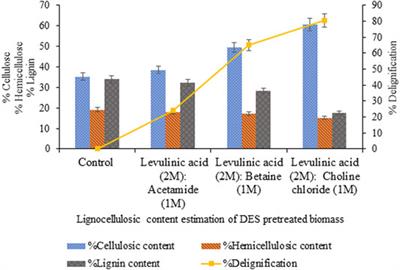 Sustainable Production of Bioethanol Using Levulinic Acid Pretreated Sawdust